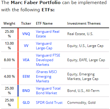 Marc Faber Portfolio