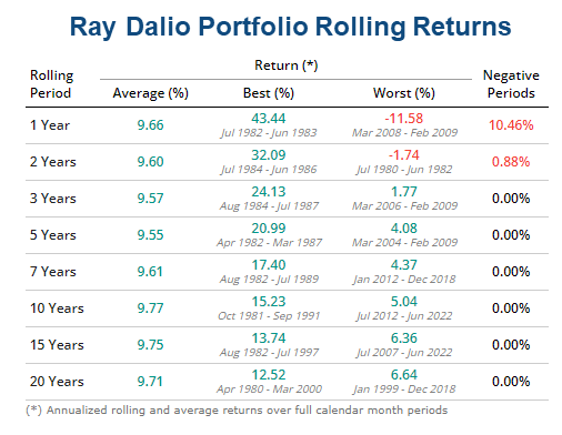 Ray Dalio Portfolio Rolling Returns