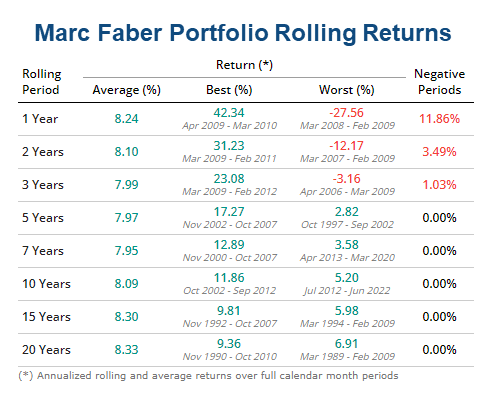 Marc Faber Portfolio Rolling Returns