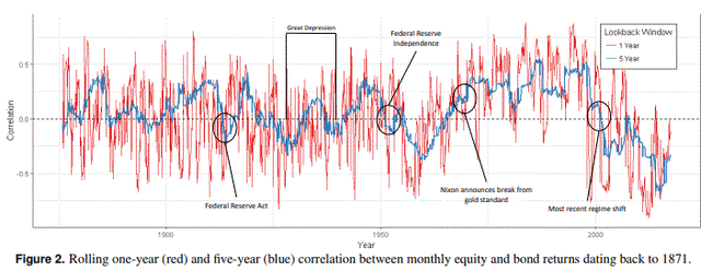 Historical Equity-Bond Correlation
