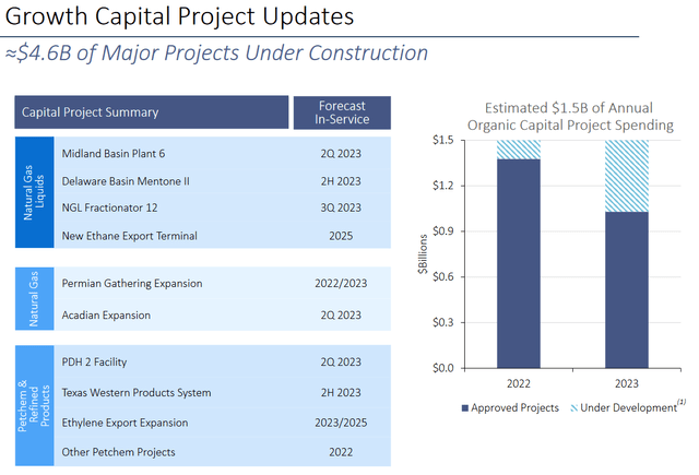 EPD Growth Projects 2022