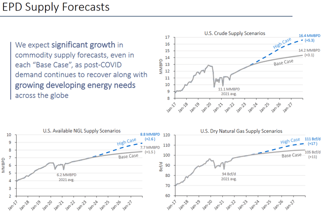 Gas and Liquids Production Growth Projections