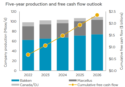 ERF Production and FCF Outlook