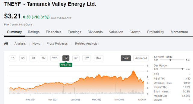 Tamarack Valley Energy stock price chart
