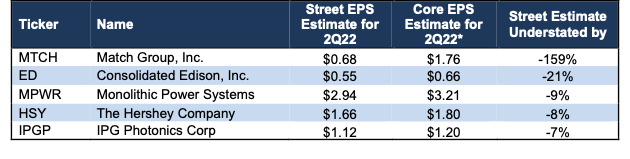 Five S&P 500 Companies Likely to Beat 2Q22 EPS Estimates