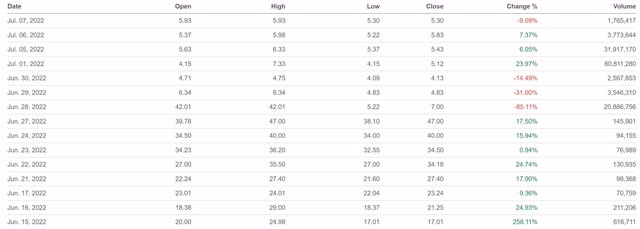 chart of LYT historical prices for first few sessions of trading