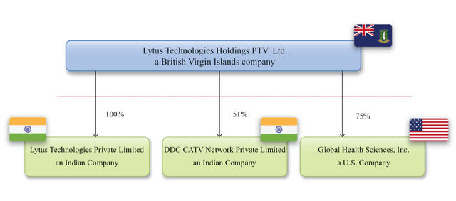 chart showing Lytus Technologies corporate structure