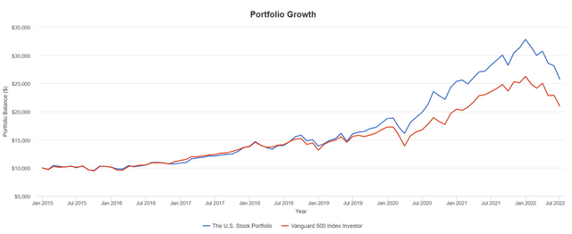 U.S. stocks vs market