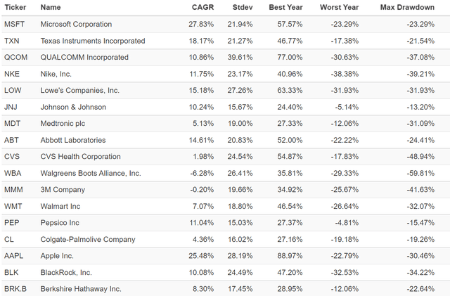 U.S. Stock Individual Assets