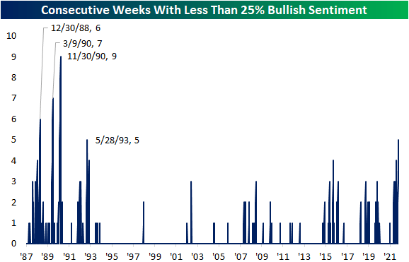 Consecutive weeks sentiment