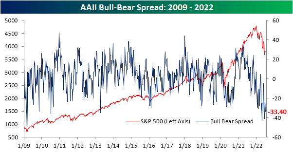 Bull-bear spread