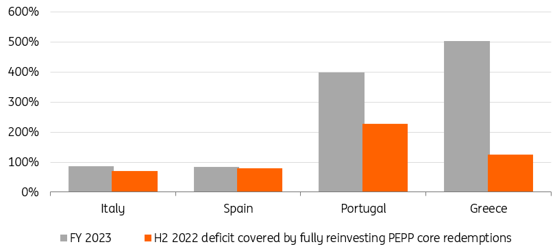 Italy, Spain, Portugal, Greece - Full reinvestment of core redemptions into peripheral bonds would cover near term deficits