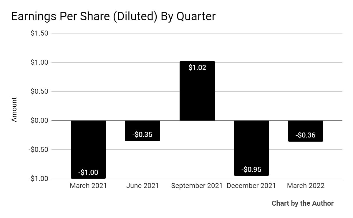 5 Quarter Earnings Per Share