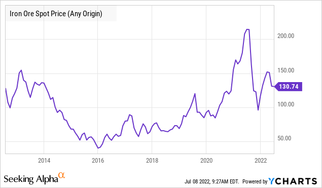 Iron ore spot price