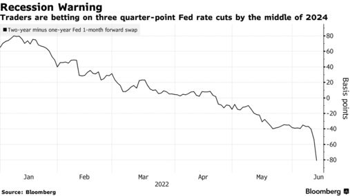 Traders are betting on three quarter-point Fed rate cuts by the middle of 2024