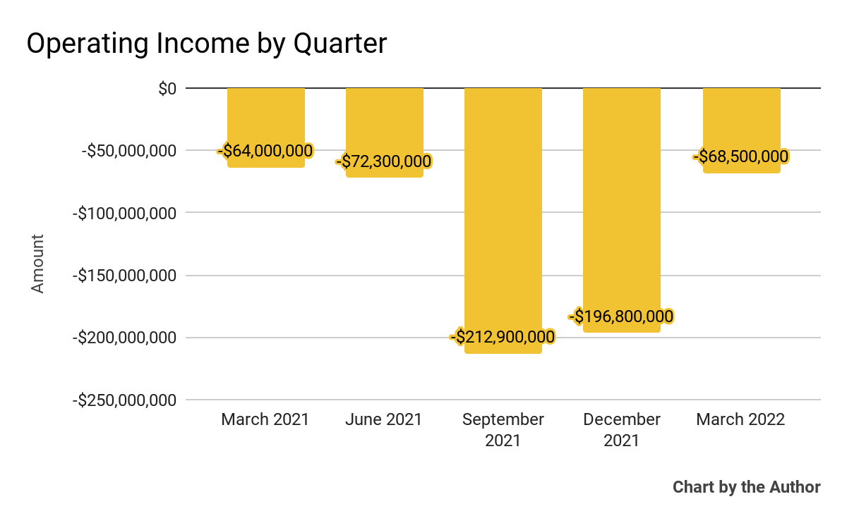 5 Quarter Operating Income