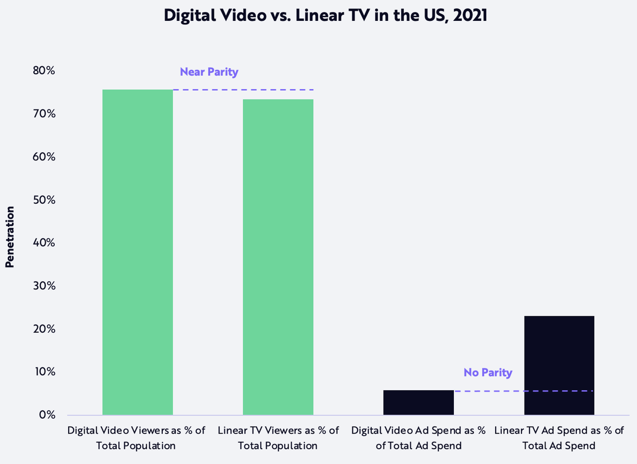 Digital Video vs. Linear TV