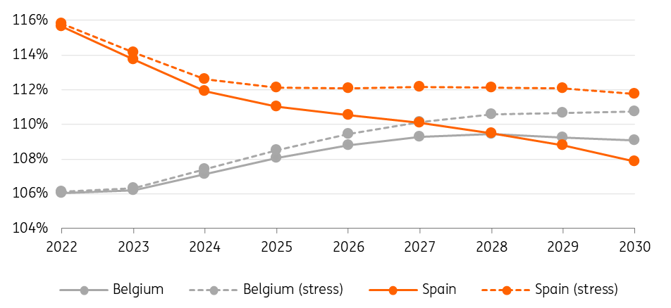 Impact of a doubling of bond spreads on public debt trajectory - Belgium and Spain