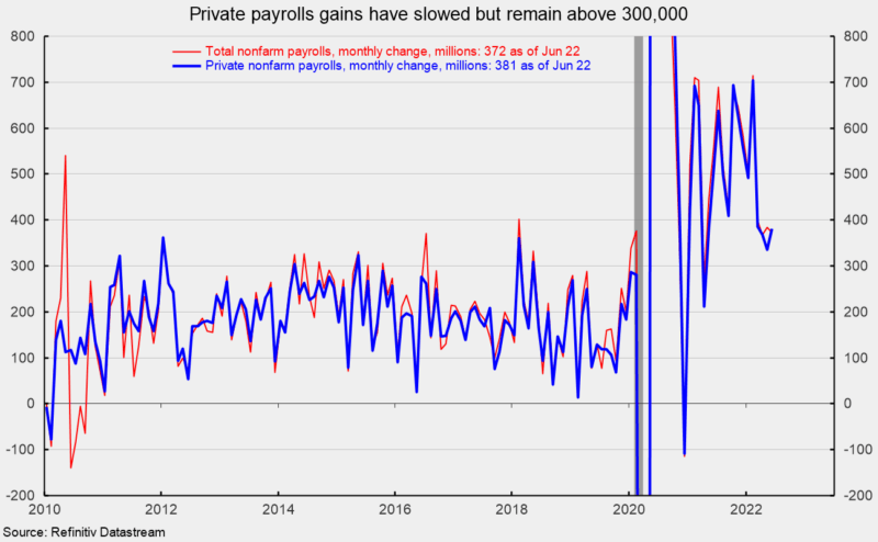 Private payrolls gains have slowed but remain above 300,000