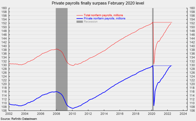 Private payrolls finally surpass February 2020 level