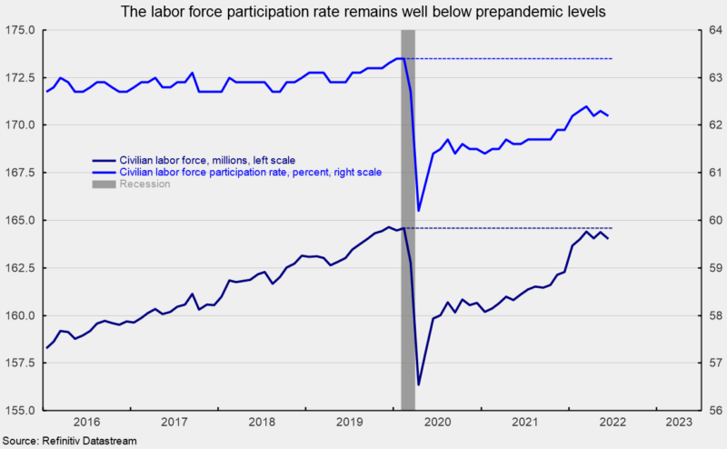 The labor force participation rate remains well below prepandemic levels
