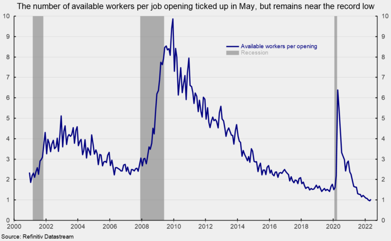 The number of available workers per job opening ticked up in May, but remains near the record low
