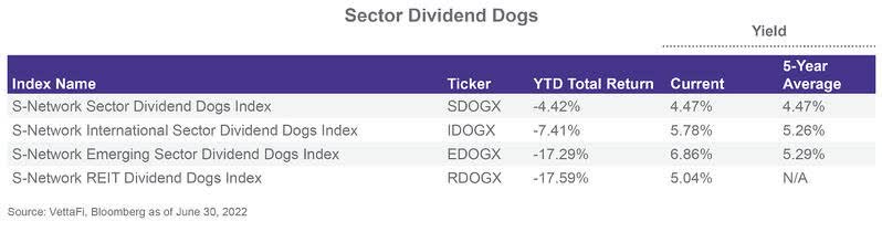 Sector Dividend Dogs