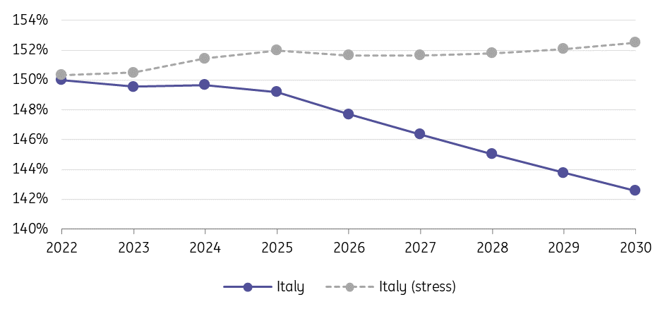 Impact of a doubling of bond spreads on public debt trajectory - Italy
