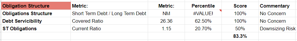 A spreadsheet showing data on a companies debts