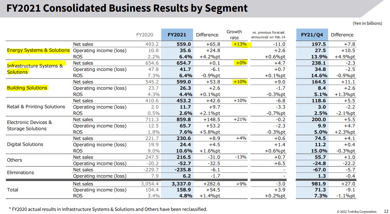 results across all business segments
