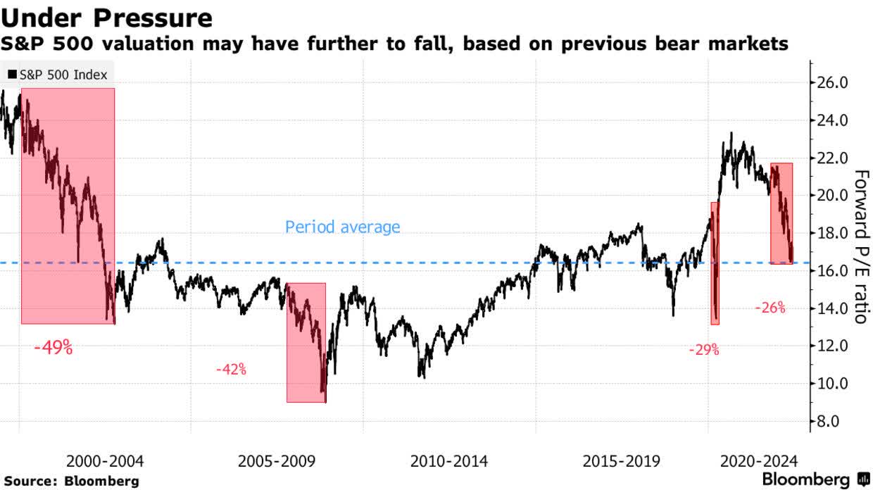 S&P 500 under pressure
