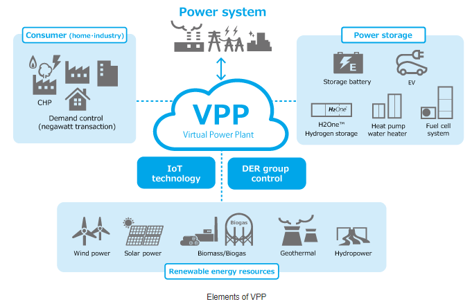 A summary of the future-focused energy solutions platform