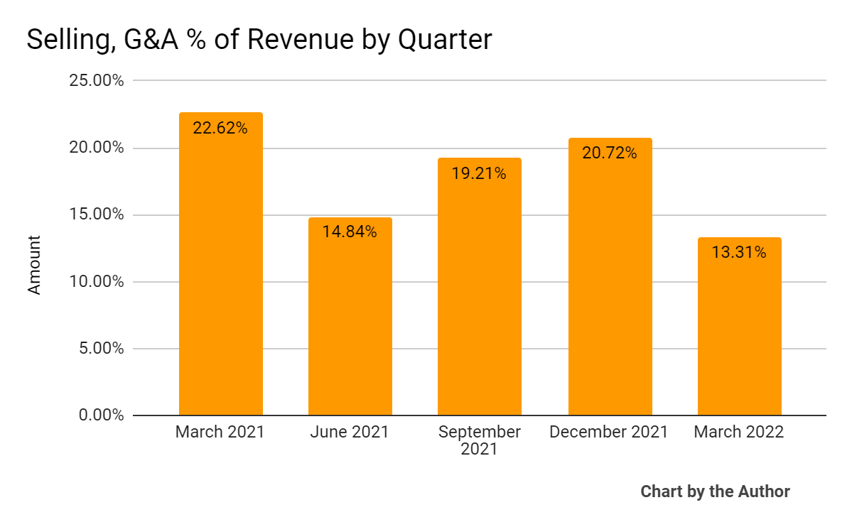 5 Quarter Selling, G&A % Of Revenue