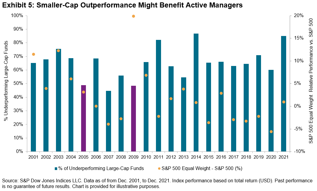 Smaller-cap Outperformance