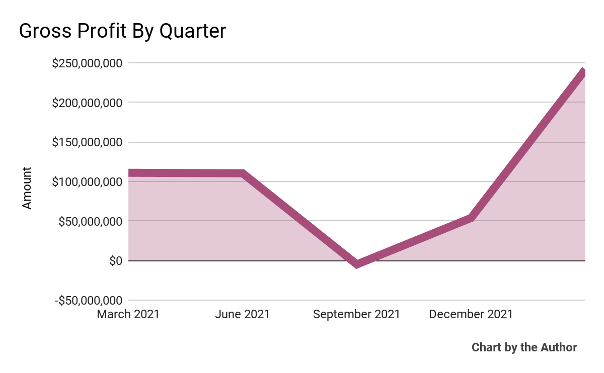 5 Quarter Gross Profit