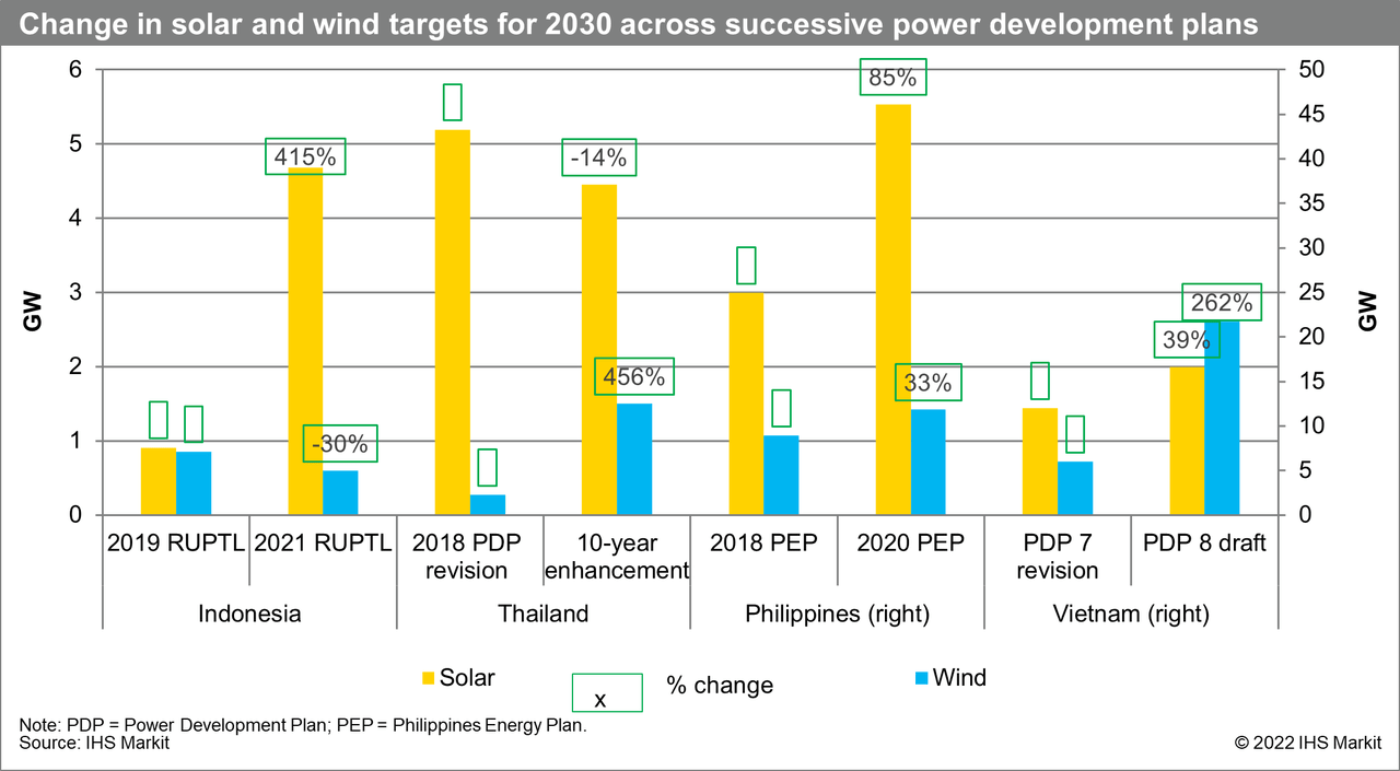 Change in solar and wind targets for 2030 across successive power development plans