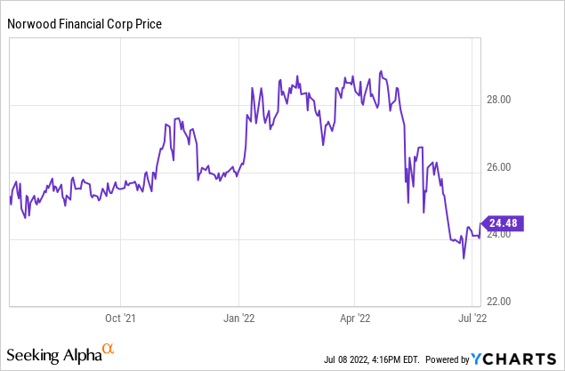 Norwood Financial Stock