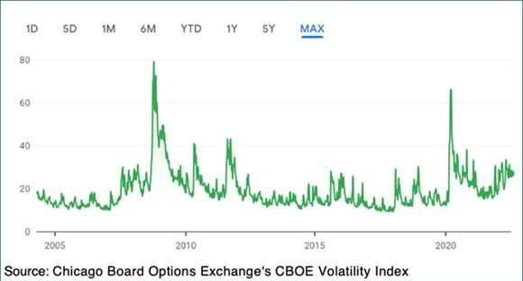 CBOE Volatility Index - Current wild swings are fairly subdued by historical standards