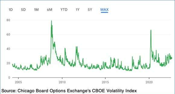 CBOE Volatility Index - Current wild swings are pretty tame by historic standards