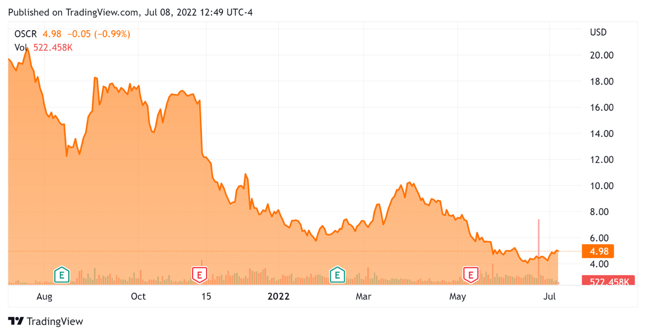 52 Week Stock Price