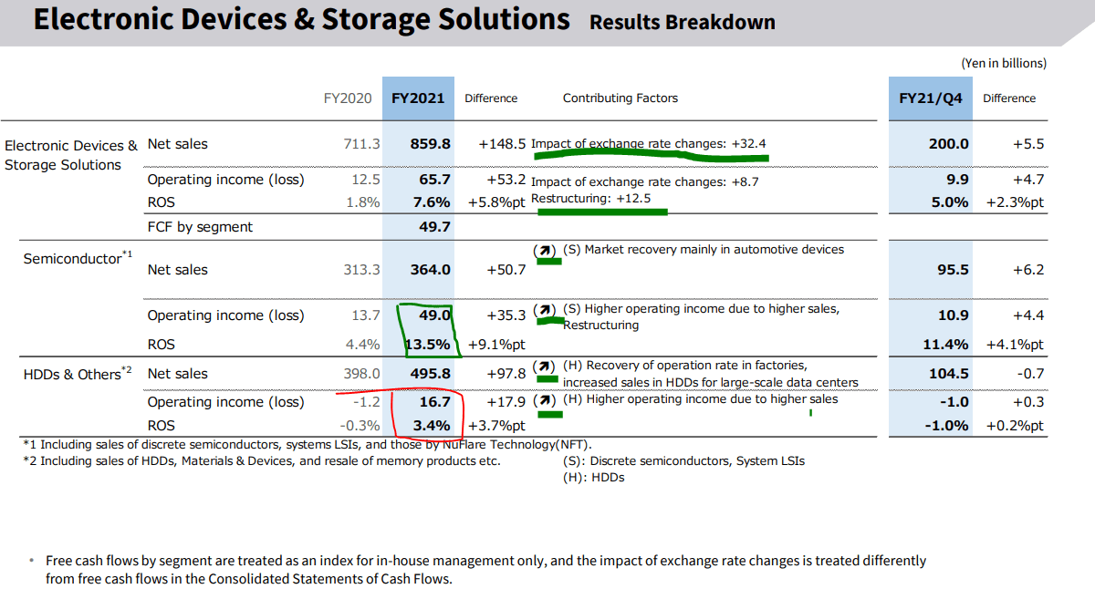 results of the electronic devices and storage segemnt