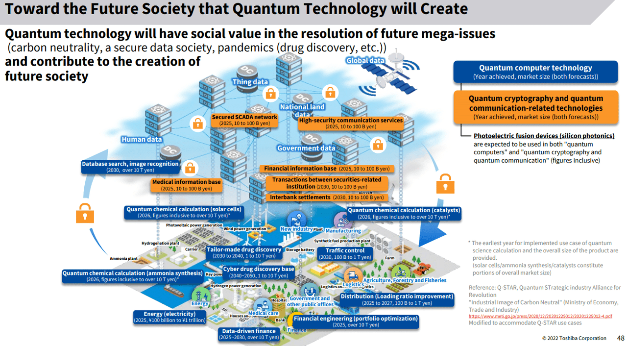 A breakdown of the potential of quantum technologies