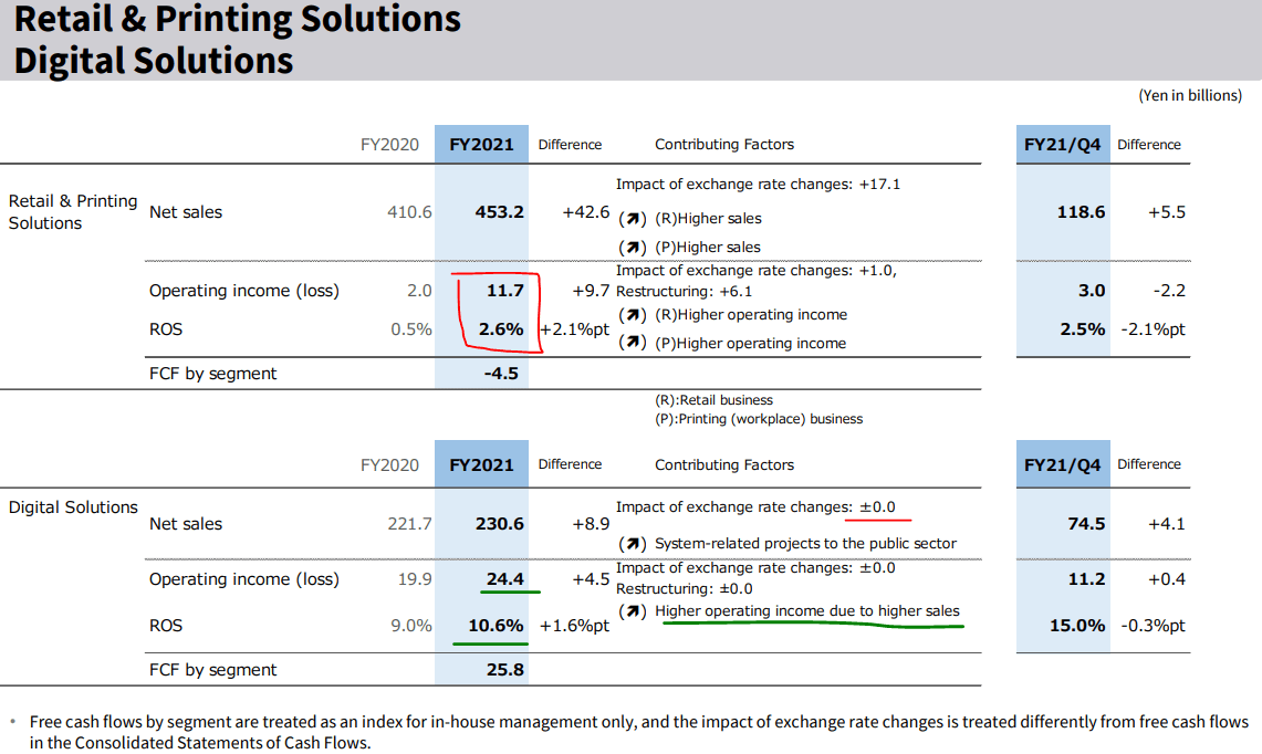 Results of the retail & pringing segment