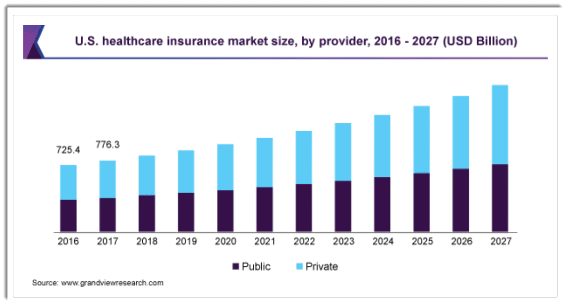 US Healthcare Insurance Market