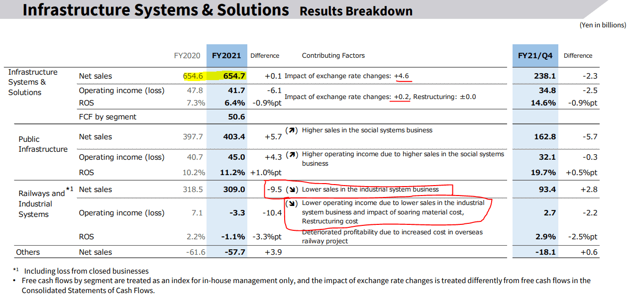 A summary of Infrastructure Systems segment results
