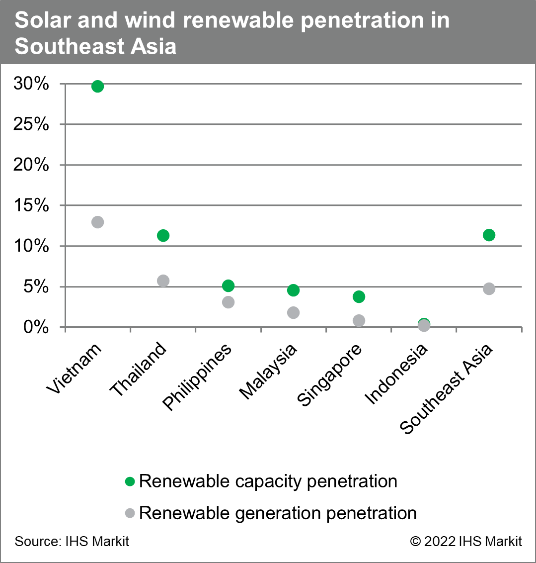 Solar and wind renewable penetration in Southeast Asia