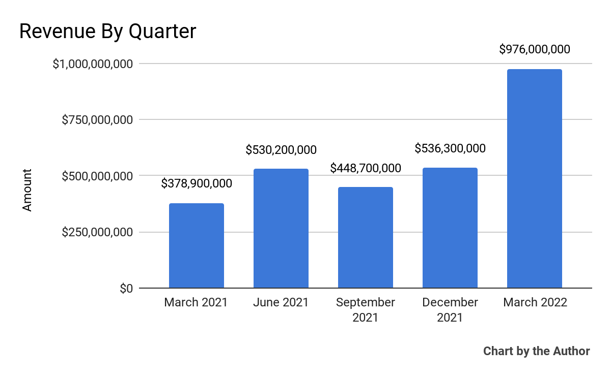 5 Quarter Total Revenue