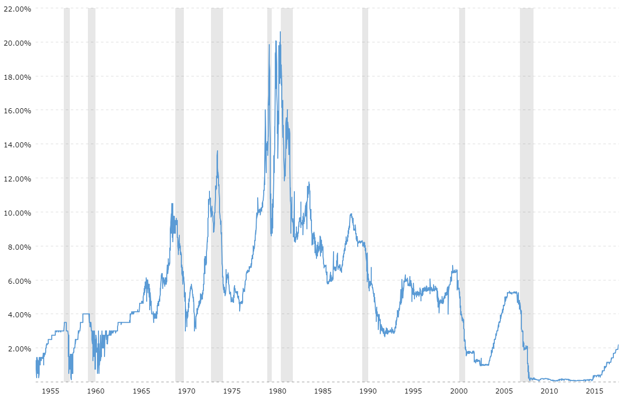 History of Fed Fund rates