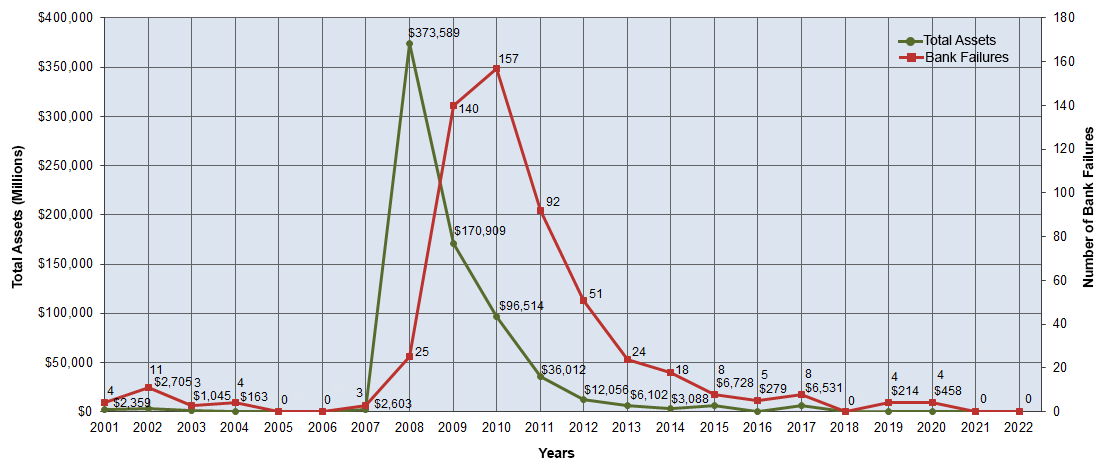 Bank Failures by Year