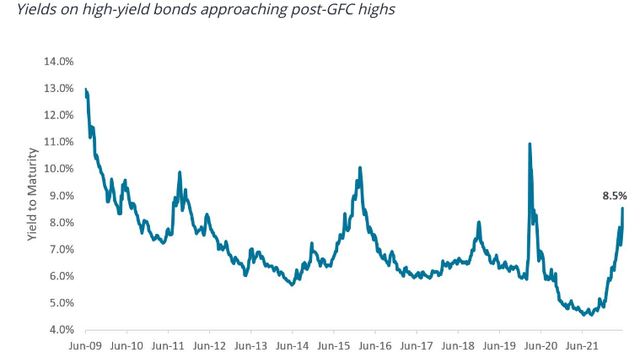 Junk Bond Yields (On Average)